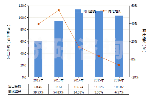 2012-2016年中國不飽和聚酯板,片,膜,箔及扁條(非泡沫料的,未用其他材料強(qiáng)化,層壓,支撐)(HS39206300)出口總額及增速統(tǒng)計(jì)